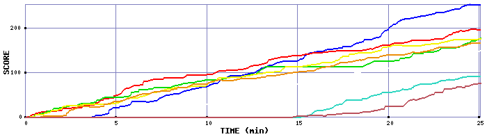 Score Graph