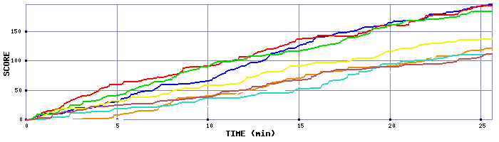 Score Graph