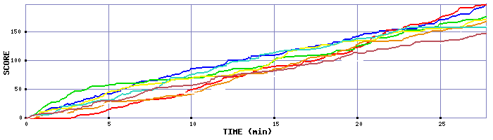 Score Graph