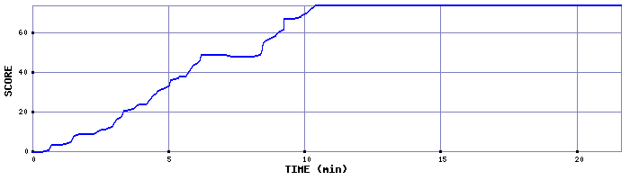 Score Graph