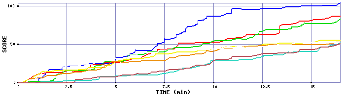 Score Graph