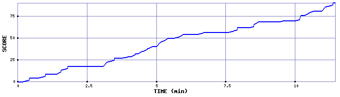Score Graph