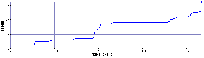 Score Graph