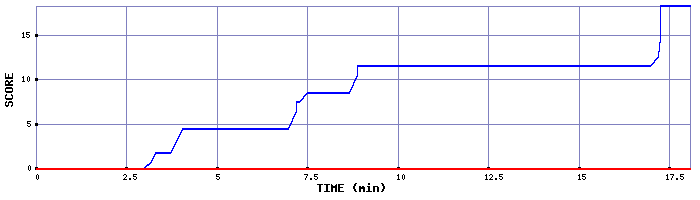 Score Graph