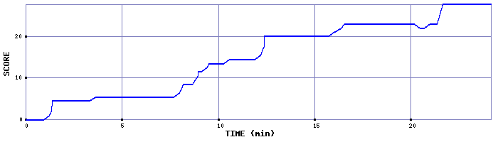 Score Graph