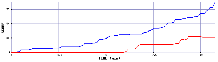 Score Graph