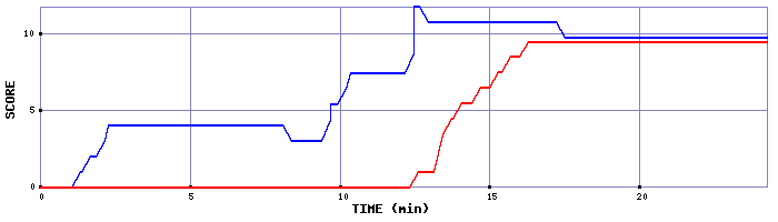 Score Graph