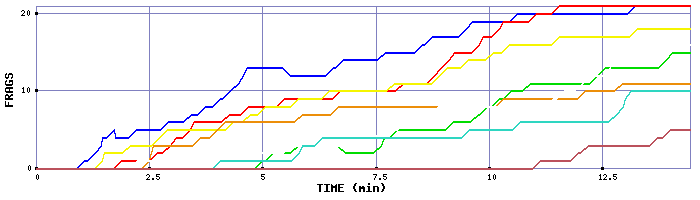 Frag Graph