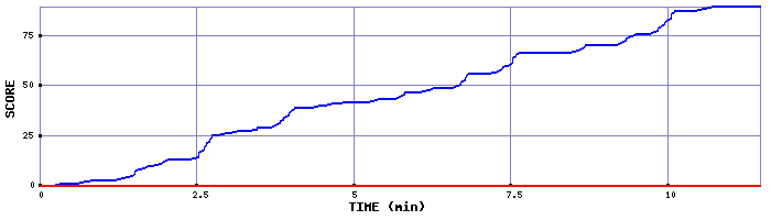 Score Graph