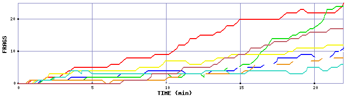 Frag Graph