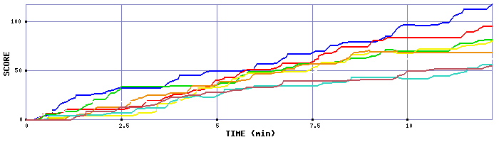 Score Graph