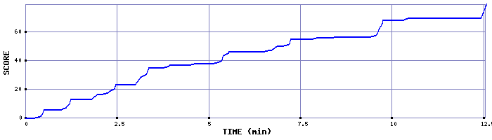 Score Graph