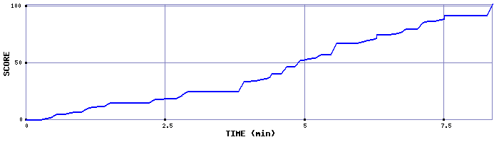 Score Graph