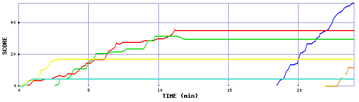 Score Graph