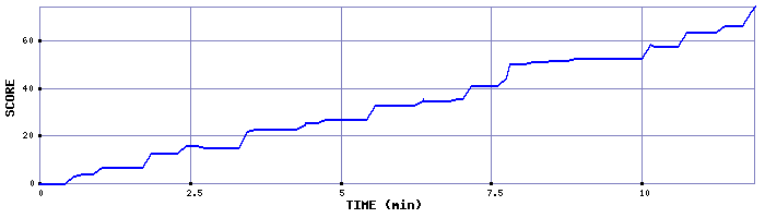 Score Graph
