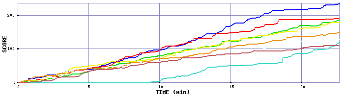 Score Graph