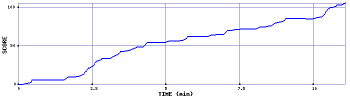 Score Graph