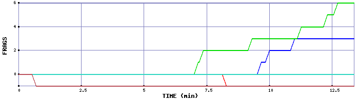 Frag Graph