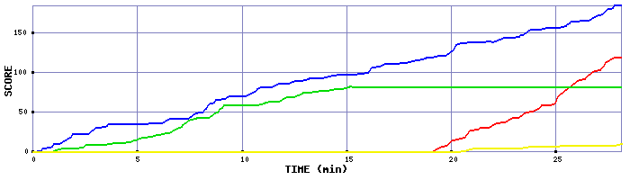 Score Graph