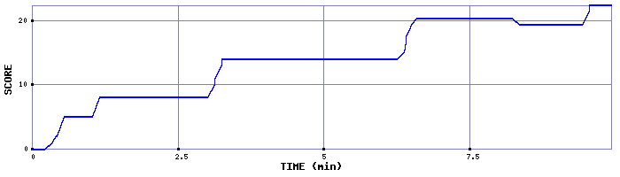 Score Graph