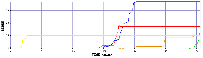 Score Graph
