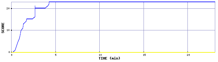 Score Graph