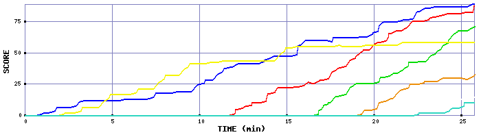 Score Graph
