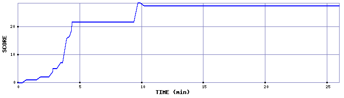Score Graph
