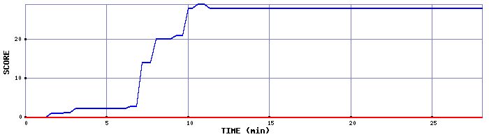 Score Graph