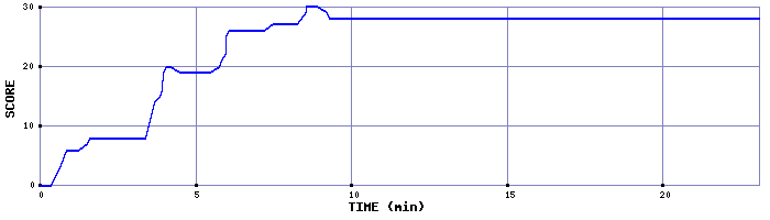 Score Graph