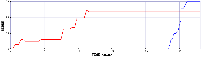 Score Graph