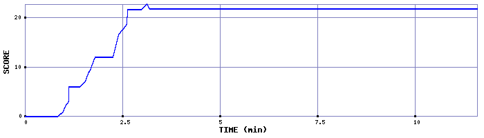 Score Graph