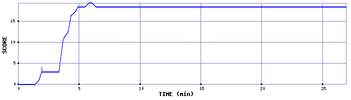 Score Graph