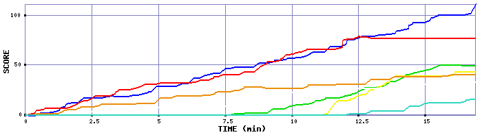 Score Graph