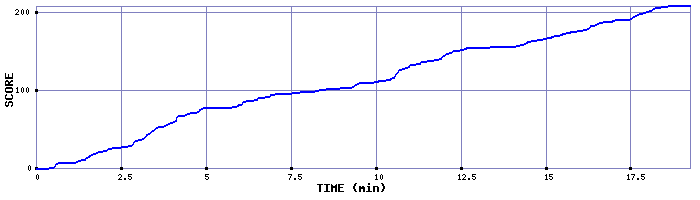 Score Graph