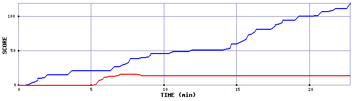 Score Graph