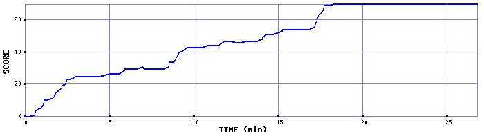 Score Graph