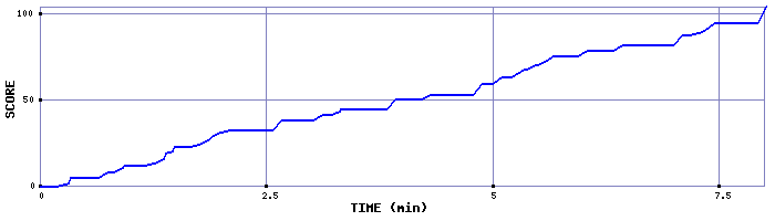 Score Graph