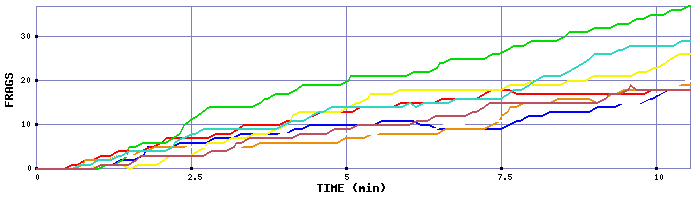 Frag Graph