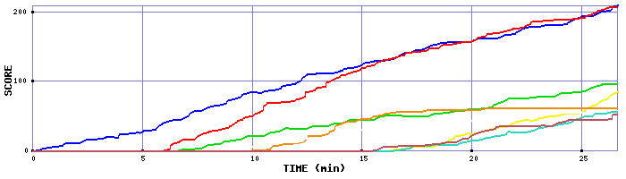 Score Graph