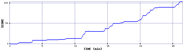 Score Graph
