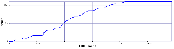 Score Graph