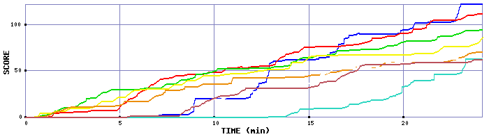 Score Graph