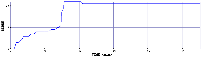 Score Graph