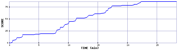 Score Graph