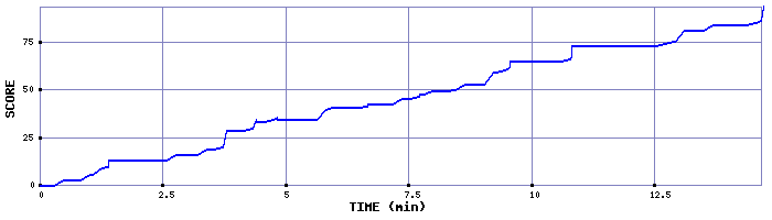 Score Graph
