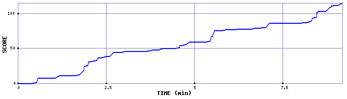 Score Graph