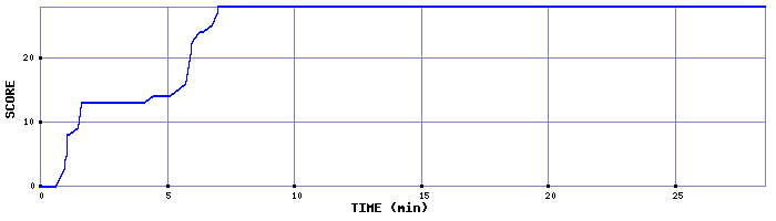 Score Graph