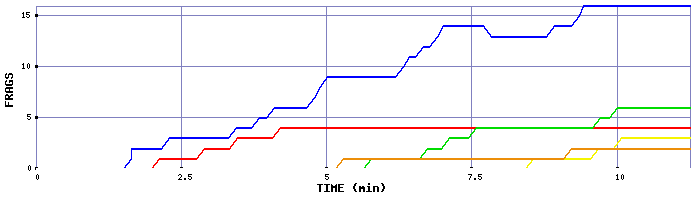 Frag Graph