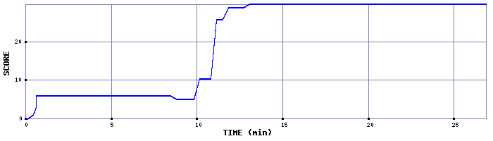 Score Graph